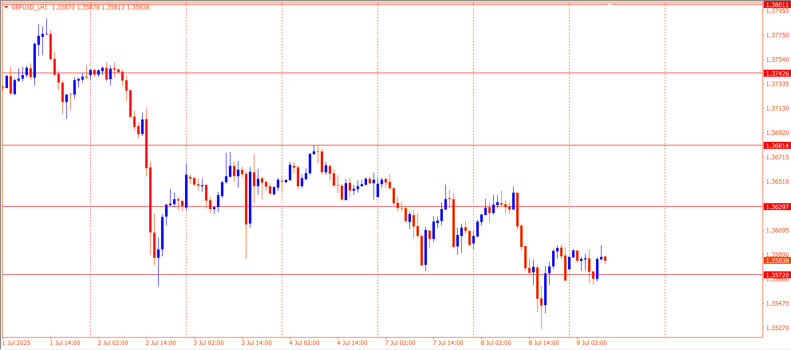 GBPUSD